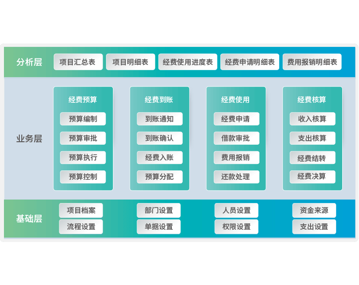 科研經費