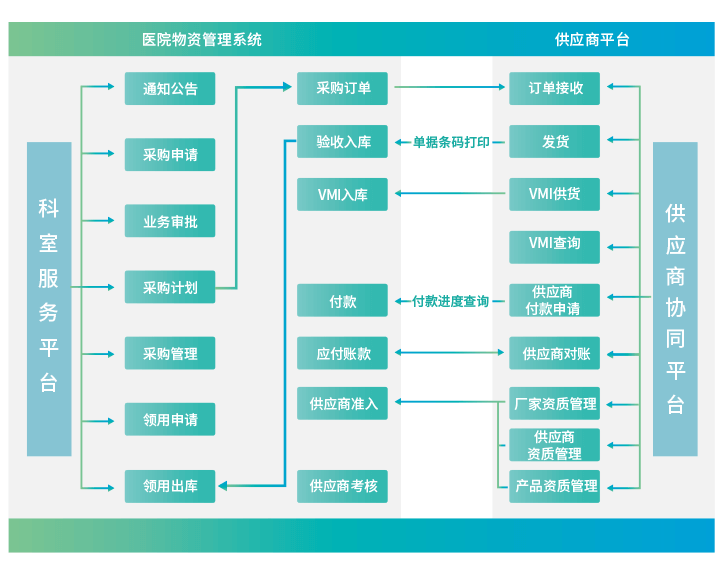物資協同平臺